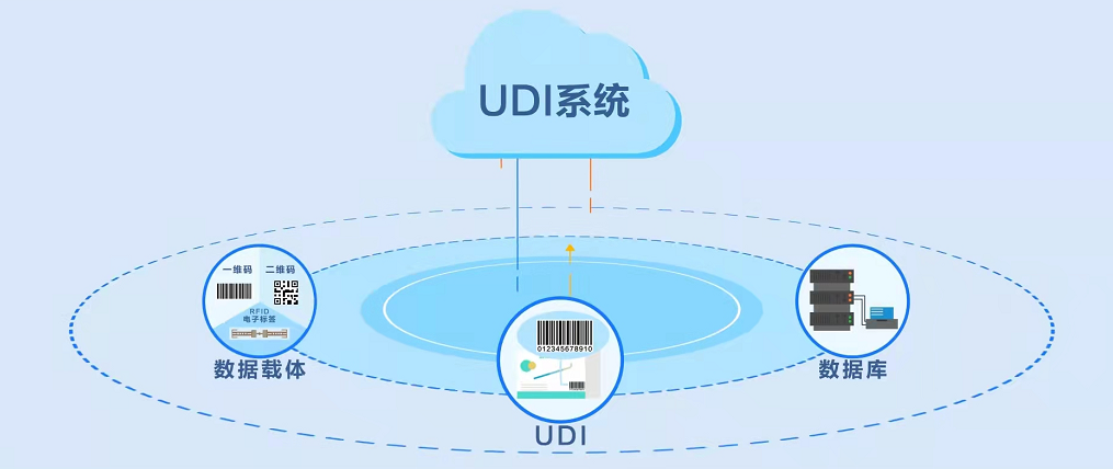 UDI�����豸���ܣ�ҽ����еΨһ��ʶ����ӡ�������
